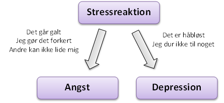 Fra stress til angst og/eller depression